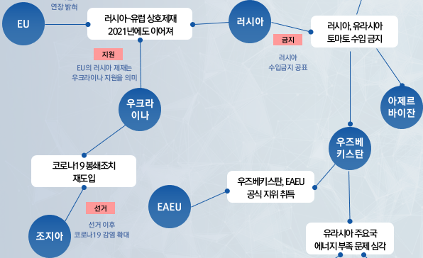 [월간정세변화] 2020년 12월 유라시아 국가별 관계분석