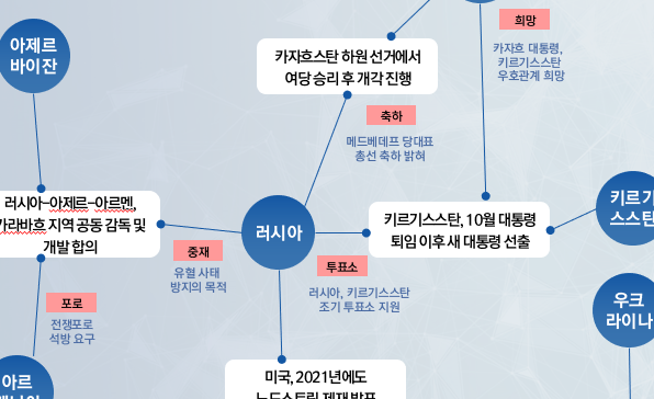 [월간정세변화] 빅데이터로 보는 2021년 1월 유라시아 국가별 관계 분석