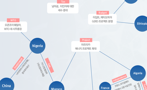 [월간정세변화] 빅데이터로 보는 3월 월간 아프리카 국가별 관계 분석