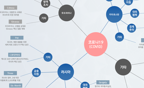 [월간정세변화] 러시아·유라시아 코로나19 재확산  이슈 발생 현황