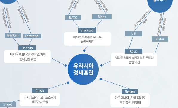 [월간정세변화] 빅데이터로 보는 국가 간 갈등으로 정세 혼란을 겪고 있는 유라시아