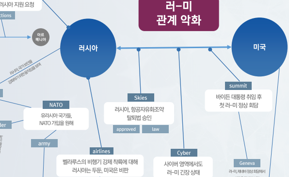 [월간정세변화] 빅데이터로 보는 러-미 관계 악화와 유라시아 국가들의 관계 변화