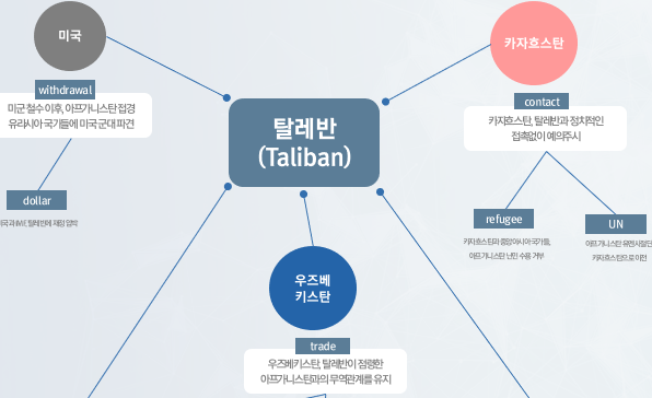 [월간정세변화] 빅데이터로 보는 아프가니스탄  탈레반 점령 후  유라시아 국가들의 입장 및 국가 안보 이슈