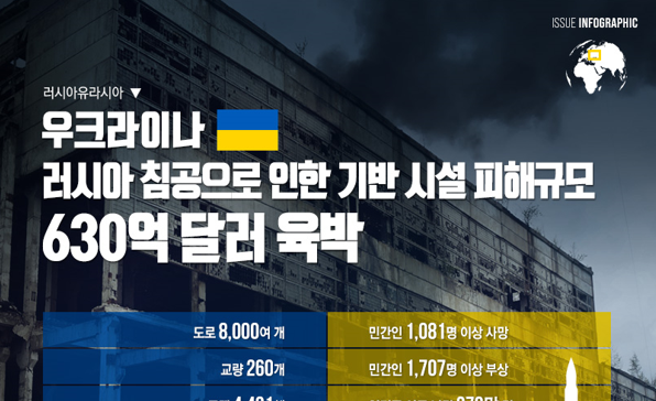 [이슈인포그래픽] 우크라이나, 러시아 침공으로 인한 기반 시설 피해규모 630억 달러 육박